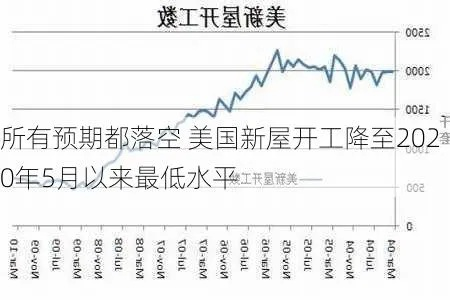 美国新屋开工数跌至五年冰点，库存积压与利率攀升下的楼市寒冬